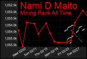 Total Graph of Nami D Maito