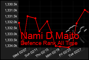 Total Graph of Nami D Maito