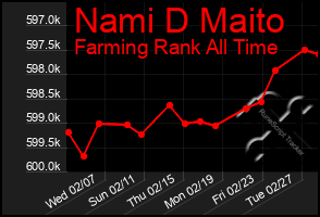Total Graph of Nami D Maito