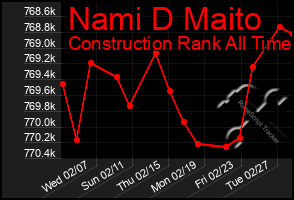 Total Graph of Nami D Maito