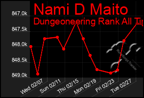 Total Graph of Nami D Maito