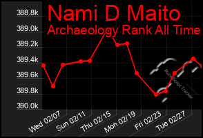 Total Graph of Nami D Maito