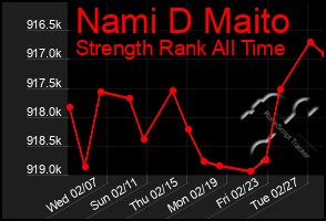 Total Graph of Nami D Maito