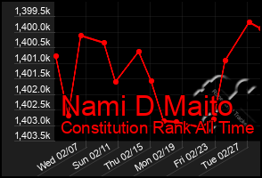 Total Graph of Nami D Maito