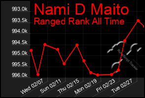 Total Graph of Nami D Maito