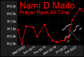 Total Graph of Nami D Maito