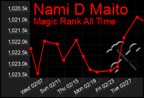 Total Graph of Nami D Maito