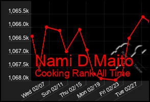 Total Graph of Nami D Maito