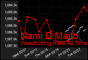 Total Graph of Nami D Maito