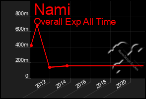 Total Graph of Nami