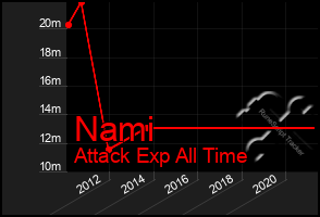 Total Graph of Nami