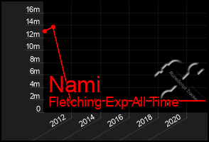 Total Graph of Nami