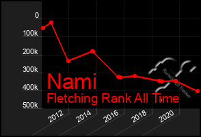 Total Graph of Nami