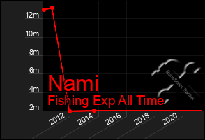 Total Graph of Nami