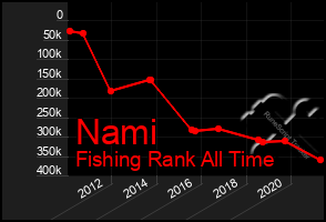 Total Graph of Nami