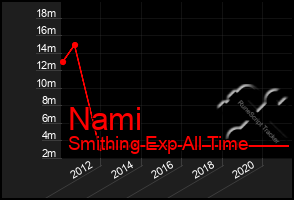 Total Graph of Nami