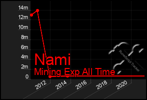 Total Graph of Nami