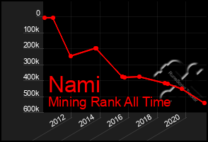 Total Graph of Nami