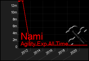 Total Graph of Nami