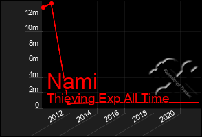 Total Graph of Nami