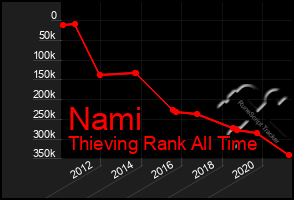 Total Graph of Nami