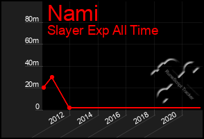 Total Graph of Nami