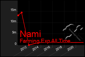 Total Graph of Nami