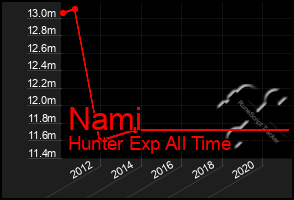 Total Graph of Nami