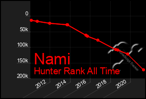Total Graph of Nami