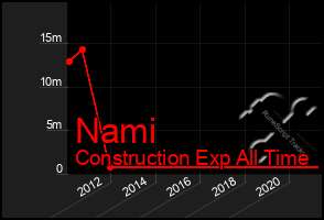 Total Graph of Nami