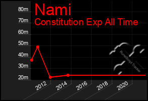 Total Graph of Nami