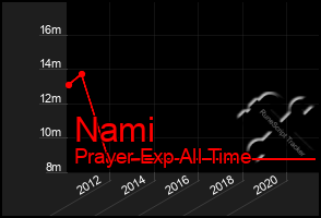 Total Graph of Nami