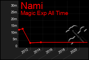 Total Graph of Nami