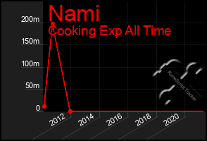 Total Graph of Nami