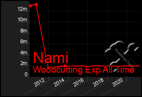 Total Graph of Nami