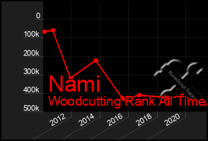 Total Graph of Nami