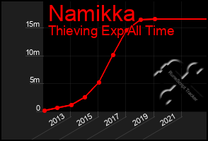 Total Graph of Namikka