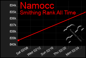 Total Graph of Namocc