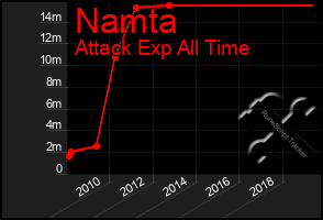 Total Graph of Namta