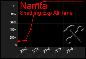 Total Graph of Namta