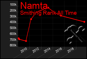 Total Graph of Namta