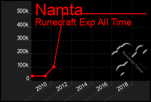 Total Graph of Namta