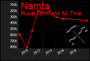 Total Graph of Namta