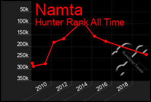 Total Graph of Namta