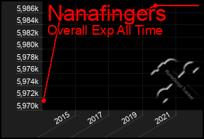 Total Graph of Nanafingers