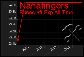 Total Graph of Nanafingers