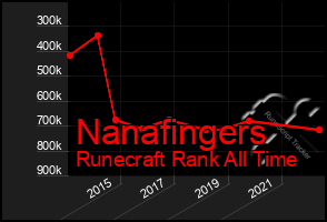 Total Graph of Nanafingers