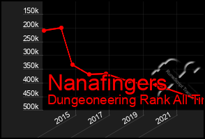 Total Graph of Nanafingers