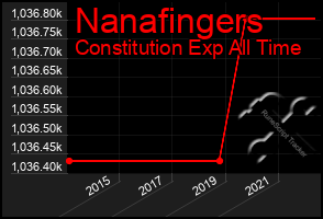 Total Graph of Nanafingers