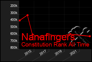 Total Graph of Nanafingers